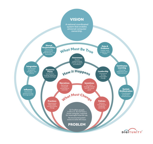Digitunity Releases National Framework to Address Computer Ownership Gap Affecting 32.9 Million People in the U.S.