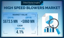 High Speed Blowers Market size worth over $860 Mn by 2025