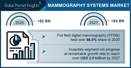 Mammography System Market Growth Predicted at 7.8% Through 2027: GMI
