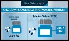 United States Compounding Pharmacies Market growth predicted at 5.7% till 2026: GMI