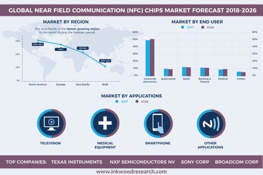 Increasing Smartphones Penetration Upsurges the Global Near Field Communication (NFC) Chips Market at a CAGR of 22.59% by 2026