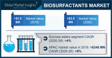 Biosurfactants Industry Outlook 2020-2026 
