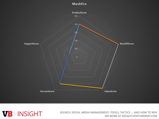 VentureBeat names Meshfire a 'Best Bet' among Social Media Management tools