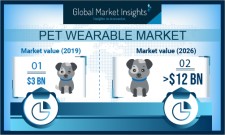 Global Pet Wearables Market revenue to cross US$12 Billion by 2026: GMI