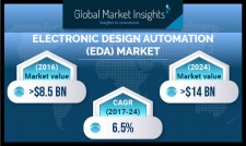 EDA Market by Product, Application, Region 2024