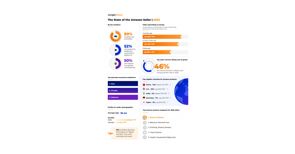 Report: 50% of Amazon Sellers Will Expand to New E-Commerce Platforms ...