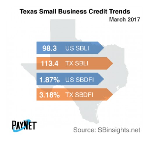 Small Business Defaults in Texas on the Decline in March
