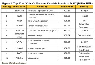 Figure 1: Top 10 of "China's 500 Most Valuable Brands of 2020" (Billion RMB)