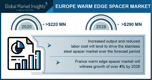 European Warm Edge Spacer Market 2021-2028, Top 5 Trends Enhancing the Industry Expansion; Global Market Insights Inc.