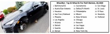 Wheel & Tire Top 25 Most Stolen