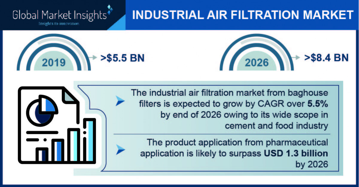Industrial Air Filtration Market to Cross $8.4 Bn by 2026; Global ...