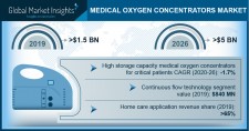Global Oxygen Concentrators Market value to reach USD 5 Bn by 2026: GMI