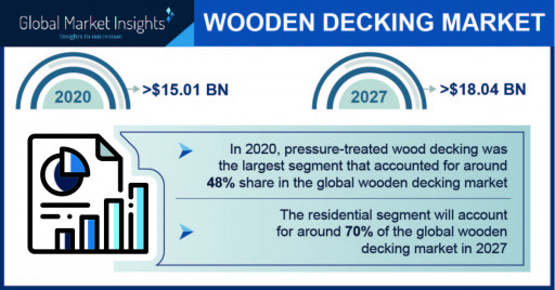 Global Wooden Decking Market to Cross $18B by 2027; Global Market Insights Inc.