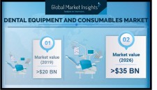 Dental Equipment Market size to exceed USD 35 Bn by 2026