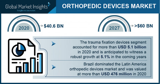 Orthopedic Devices Market Revenue to Cross USD 60 Bn by 2027: Global Market Insights Inc.