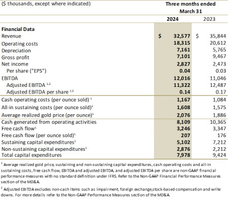 Jaguar Mining Reports Financial Results for the First Quarter 2024