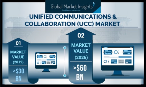 Unified Communication and Collaboration (UCC) Market Revenue to Cross USD 60 Bn by 2026, Growing at Over 8%: Global Market Insights, Inc.