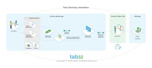 tab32 Launches Dental Emergency Video Calling Platform With Its Nationwide Dental Provider Network. It Will Be One of the Largest Video Consulting Platform for #DentalER. ​