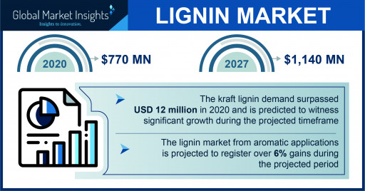 Lignin Market value to cross $1.14 billion by 2027, Says Global Market Insights Inc.
