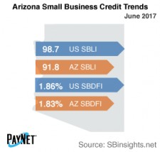 Arizona Small Business Credit Trends