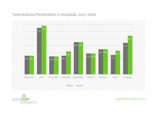 Telemedicine Adoption Grows Strongly in Latin America