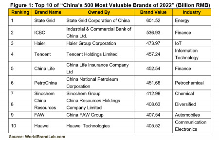 Figure 1: Top 10 of "China's 500 Most Valuable Brands of 2022" (Billion RMB)