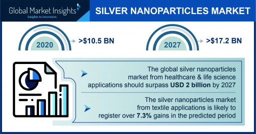 The Silver Nanoparticles Market is projected to surpass $5.5 billion by 2027, says Global Market Insights Inc.