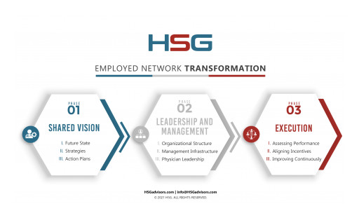 HSG's Three-Phase Network Transformation Process for Employed Physician Networks Helps Achieve Higher Performance Over 12-18 Months