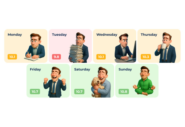 Bitrix24 Workplace Moods Day-by-Day Breakdown