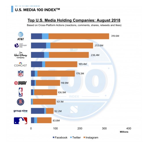 AT&T Tops August US Media 100 List With Top Engagement Across US Media Holding Companies