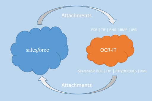 OCR-IT Invites SalesForce Users to Join the Pilot Program for a New OCR, Document Conversion, PDF Creation Tool