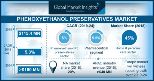Phenoxyethanol Preservatives Market to Cross $150mn by 2024: Global Market Insights Inc.