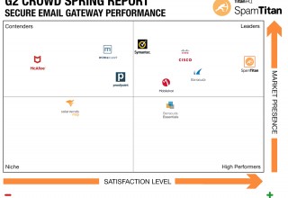 G2 Crowd Grid®  Spring 2019 Report for Email Security. 