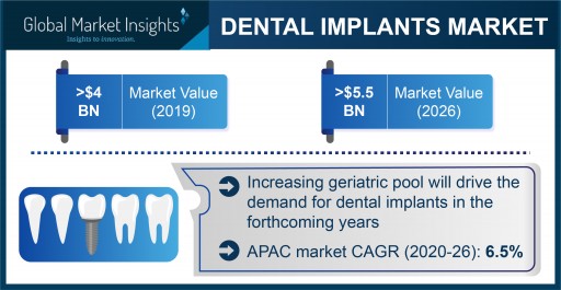 Dental Implants Market revenue to cross USD 5.5 Bn by 2026: Global Market Insights, Inc.