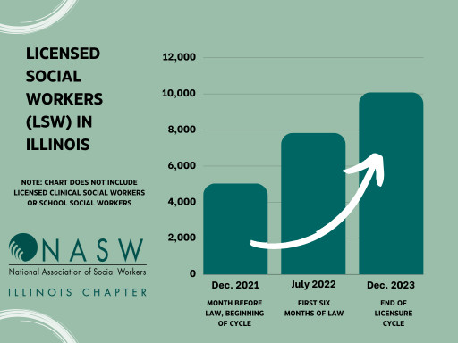 NASW-Illinois Chapter Praises State's Mental Health Workforce Improvements, Achieving Remarkable Growth in Licensed Social Workers