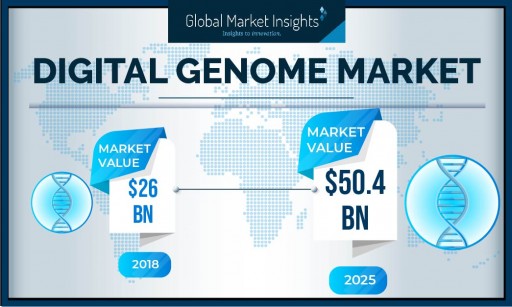 Digital Genome Market Value to Hit $50.4 Billion by 2025: Global Market Insights, Inc.