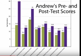 Andrew pre and post test scores following LearningRx training