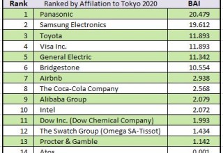 The Affiliation of the Worldwide Olympic Partners to the Tokyo 2020 Brand by BAI™