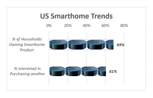 Majority of American Consumers Feel Comfortable With Smart Home