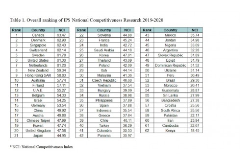 The Institute for Industrial Policy Studies (IPS), Swiss Franklin University Taylor Institute and UNITAR Jointly Announce National Competitiveness 2019-2020 Rankings