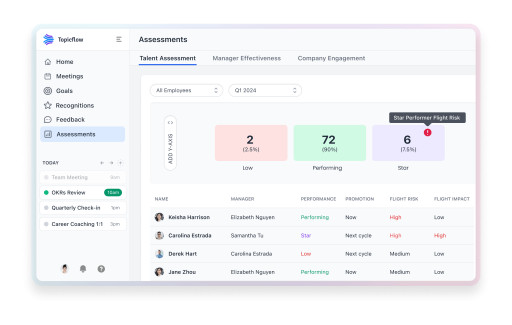Topicflow Raises $2.5m to Disrupt Performance Reviews With AI