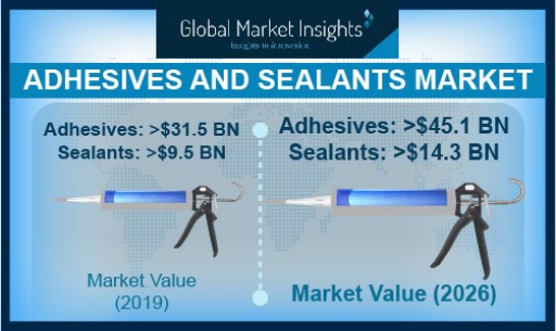 The Adhesives and Sealants Market is anticipated to foresee massive growth through 2026, says Global Market Insights Inc.