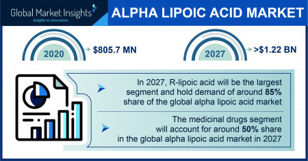 Alpha Lipoic Acid Market Outlook - 2027