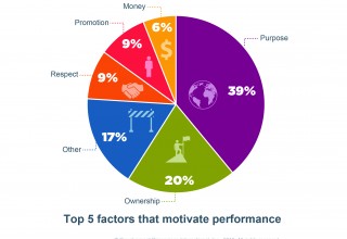What motivates employees?