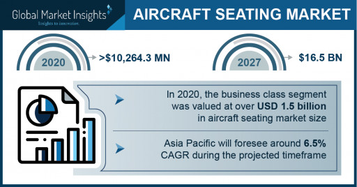 Aircraft Seating Market Revenue to Cross USD 16.5 Bn by 2027: Global Market Insights Inc.
