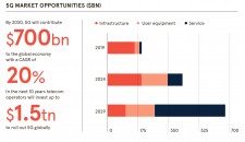 5G Market Opportunities ($BN)