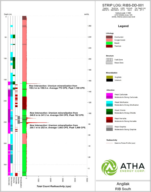 ATHA Energy Makes Major New Discovery Along the Rib Corridor; Drills Best Exploration Hole to Date at The Angilak Uranium Project Intersecting 26.3 M of Composite Uranium Mineralization