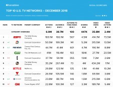 Shareablee Top 10 U.S TV Networks December 2018