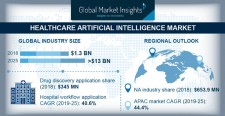 AI in Healthcare Market 2019-2025