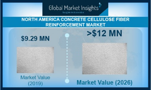 North America Concrete Cellulose Fiber Reinforcement Market Valuation to Exceed $12 Million by 2026, Says Global Market Insights Inc.